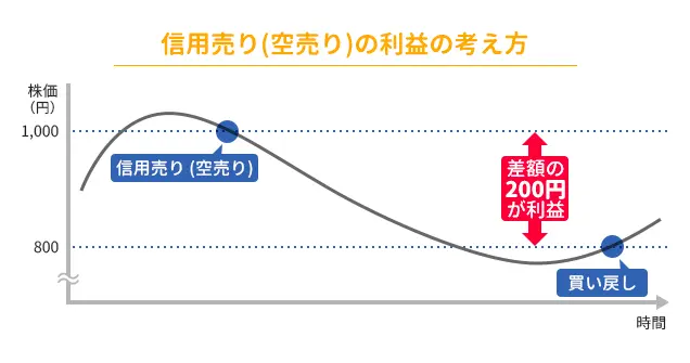 空売りとは