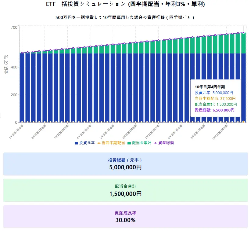 VYMに500万円を一括投資し、10年間運用して四半期ごとに0.75%の配当を受け取った場合のシミュレーション結果