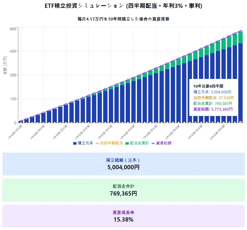 VYMに毎月4.17万円を積立投資(総額:500万4000円)し、10年間運用して四半期ごとに0.75%の配当を受け取った場合のシミュレーション結果