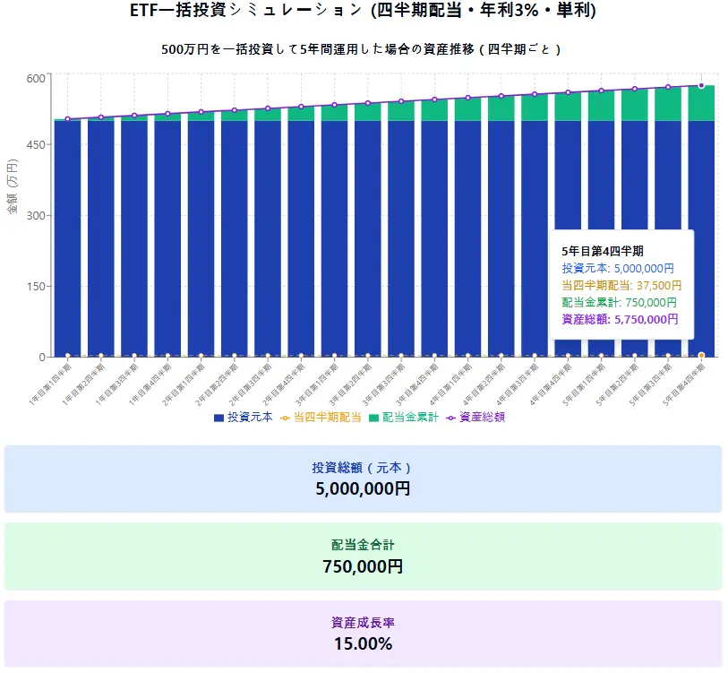 VYMに500万円を一括投資し、5年間運用して四半期ごとに0.75%の配当を受け取った場合のシミュレーション結果