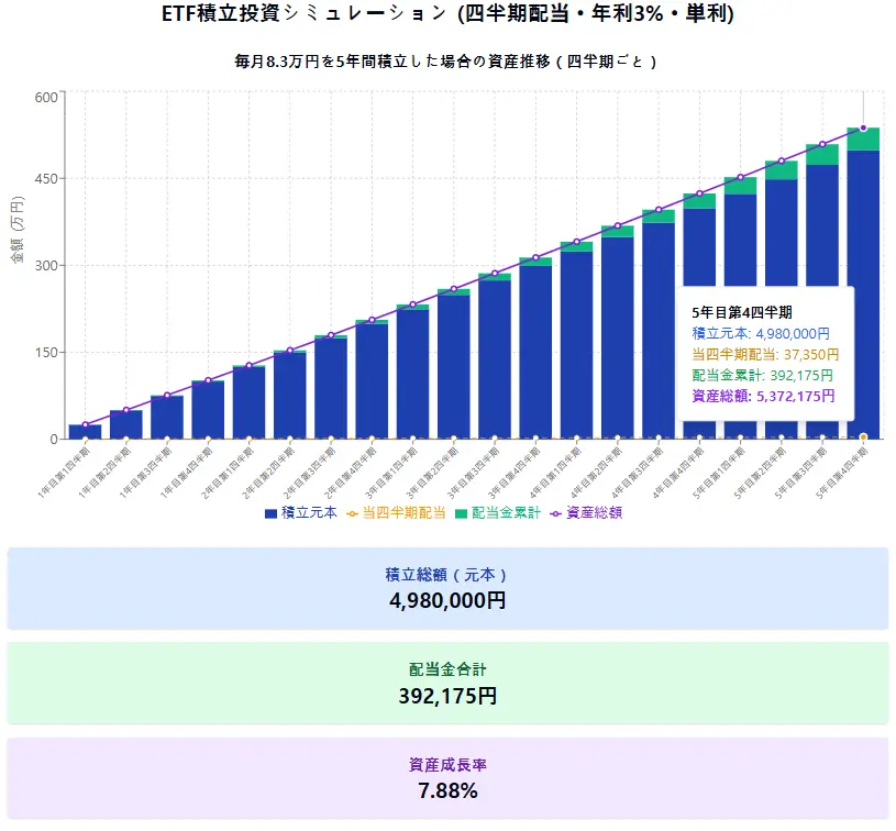 VYMに毎月8.3万円を積立投資(総額:498万円)し、5年間運用して四半期ごとに0.75%の配当を受け取った場合のシミュレーション結果