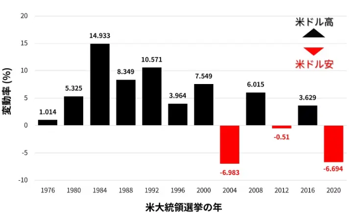 ドル円の変動率(大統領選挙の年)