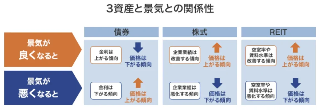債券・株式・REITの景気との関係性
