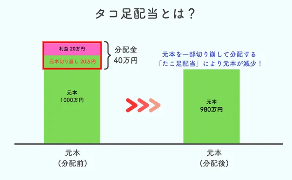 タコ足配当とは