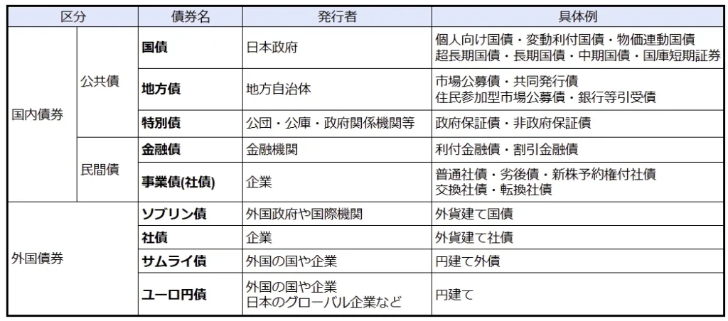 主な債券の種類(発行体による分類)