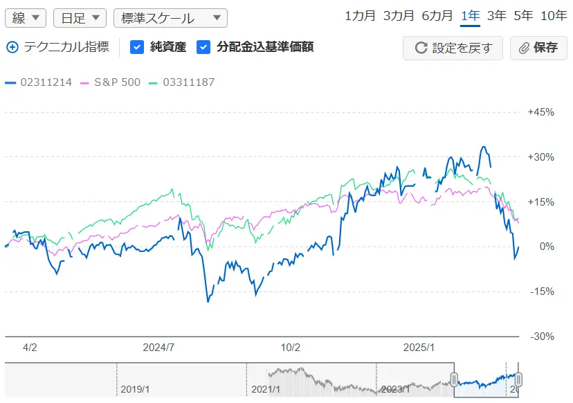 グローバル・エクスポネンシャル・イノベーション・ファンドチャート推移S&P500、eMAXIS Slim米国株式(S&P500)との比較(1年)