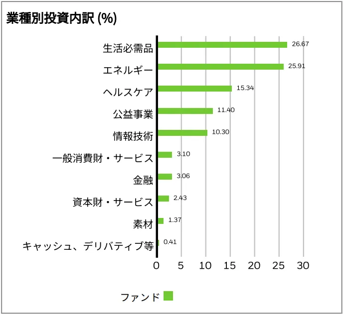 HDVのセクター比率