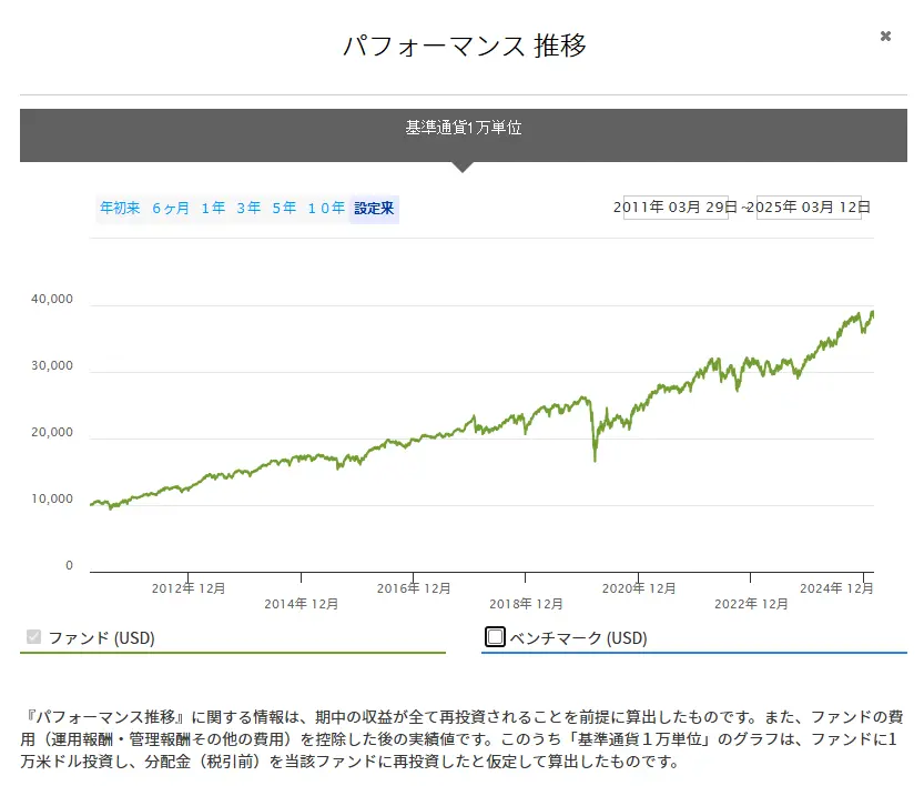 HDVのパフォーマンス推移