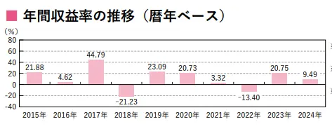 ひふみプラスの2015年からの年間収益率の推移