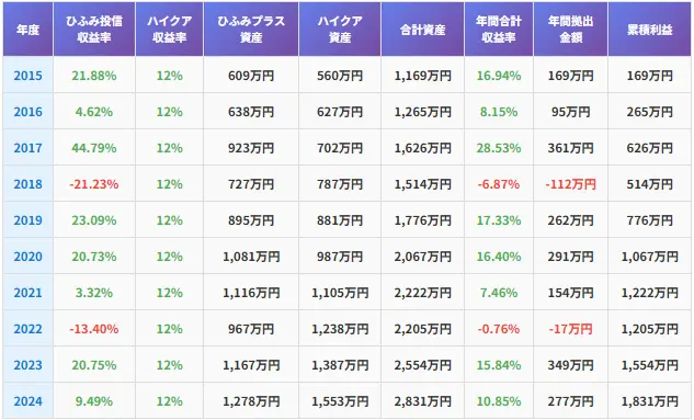 ひふみプラスとハイクアシミュレーション