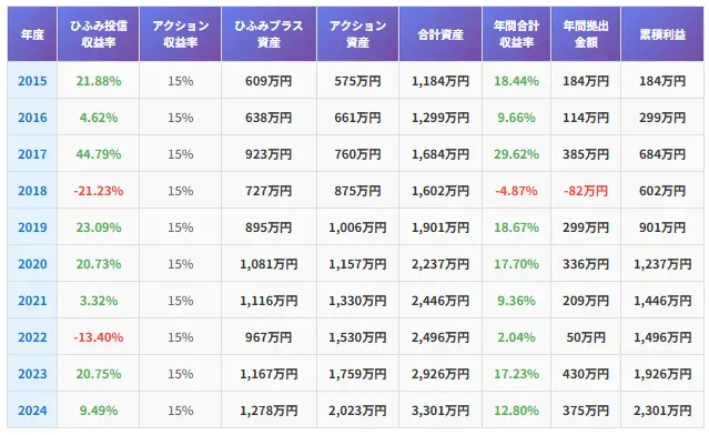 ひふみプラスとアクションシミュレーション