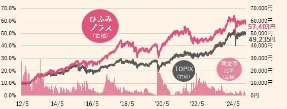 ひふみプラスの運用成績