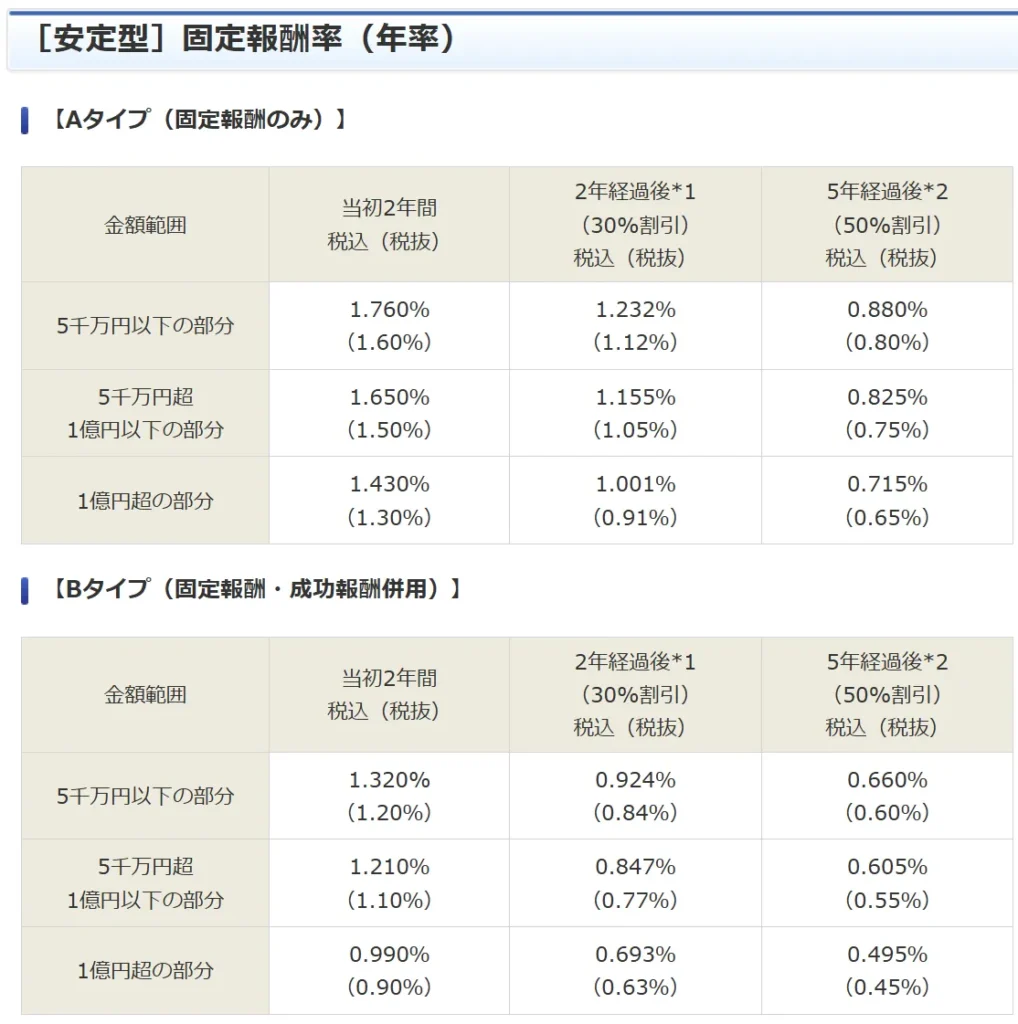 水戸ファンドラップ 安定型の手数料