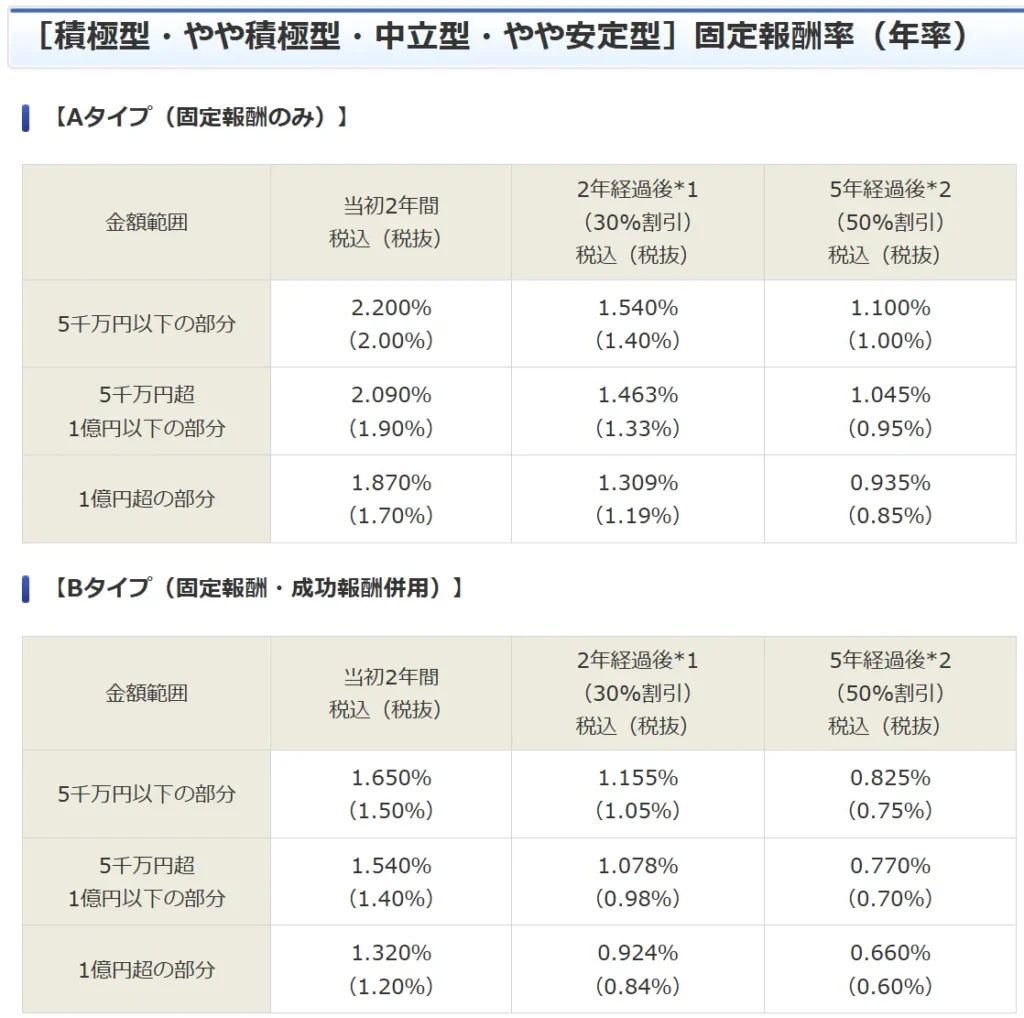 水戸ファンドラップ 安定型以外の手数料