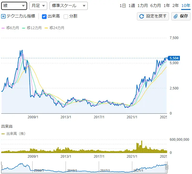YahooJAPAN!ファイナンス|(株)商船三井の株価チャート