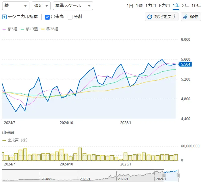 YahooJAPAN!ファイナンス|(株)商船三井の株価チャート