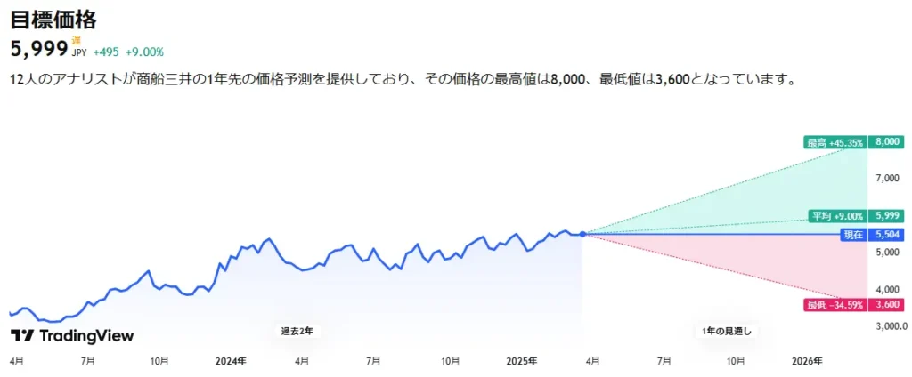 TradingView|商船三井9104予想