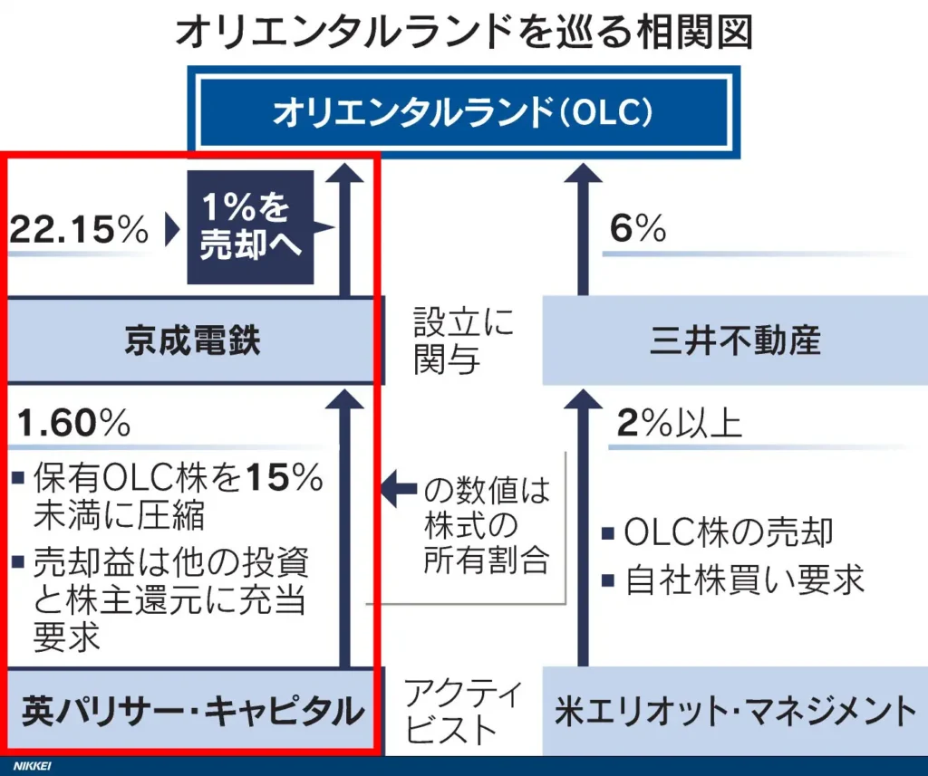 図表(京成電鉄、OLC株一部売却 英ファンド「決断を歓迎」)