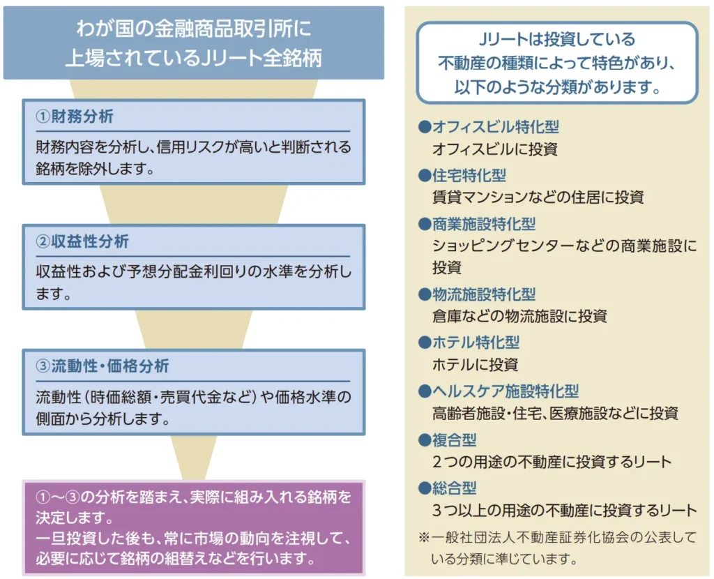 しんきんJリートオープン（毎月決算型）の銘柄選定手順