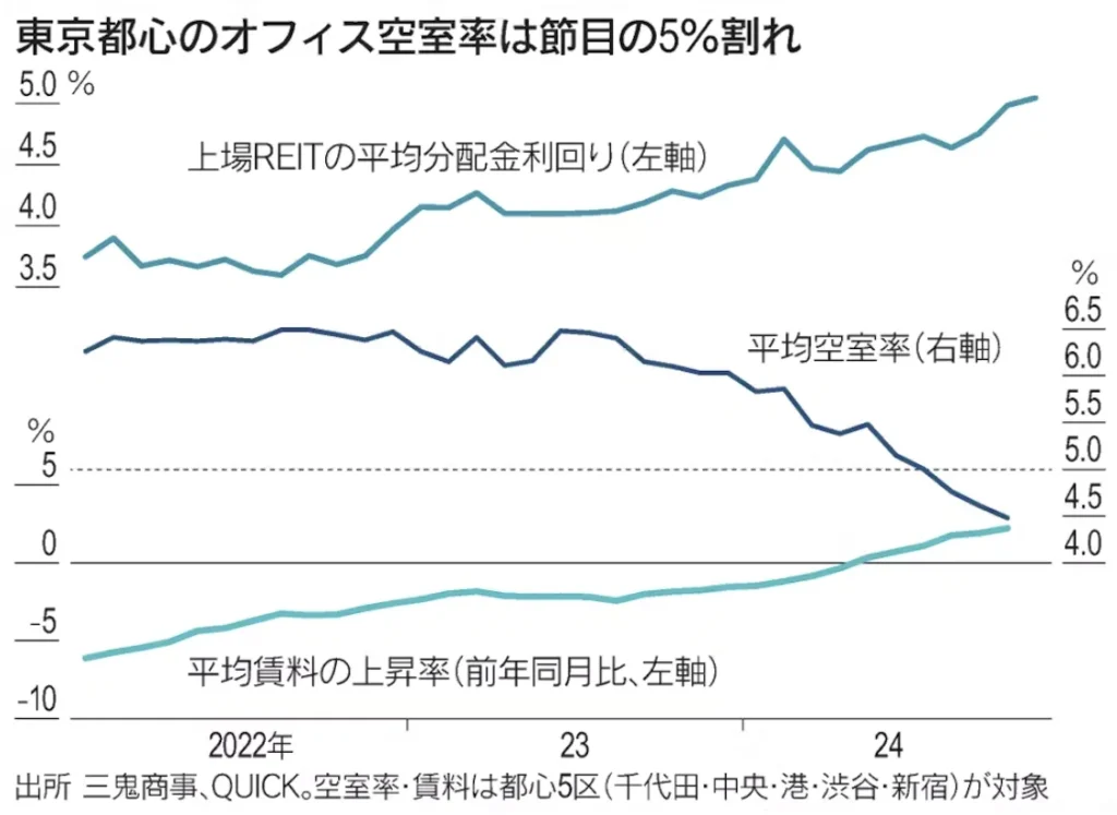 オフィス市場の空室率と平均賃料