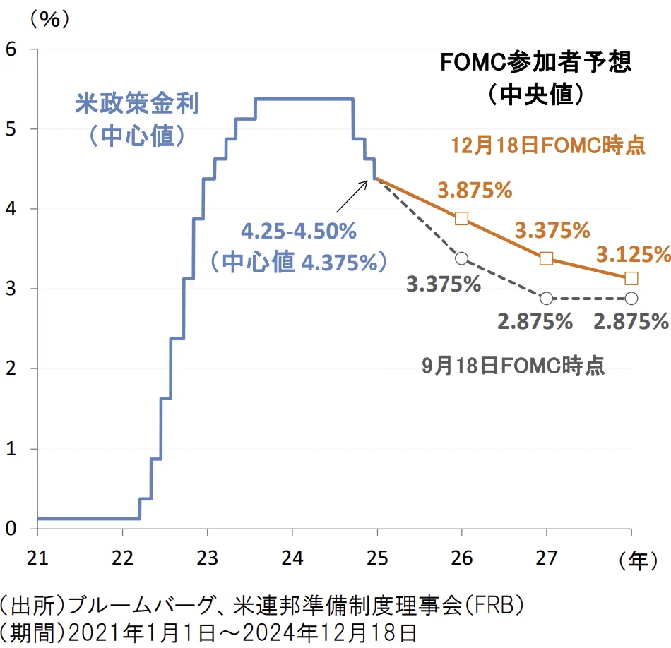 FOMC参加者による米政策金利の見通し