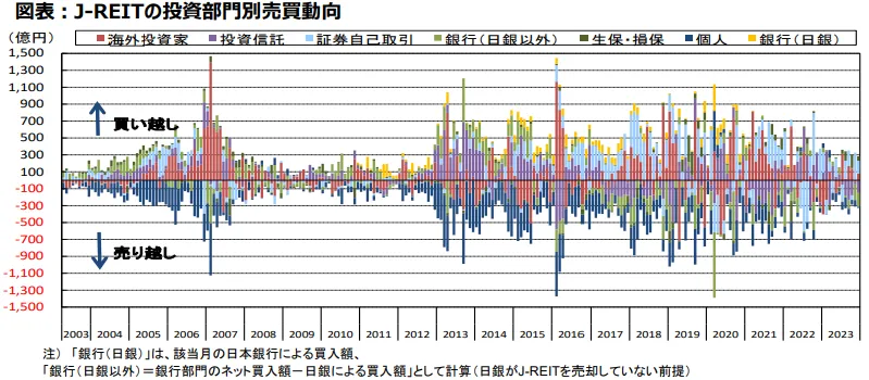 J-REITの投資部門別売買動向