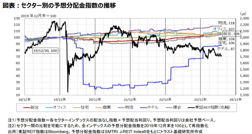 不動産セクター別予想分配金指数