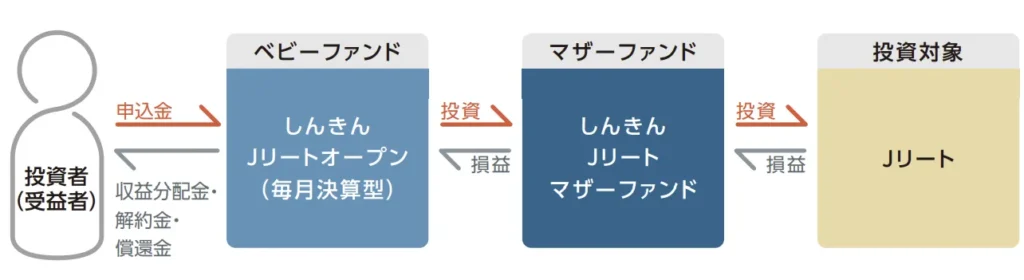 しんきんJリートオープンの運用形態