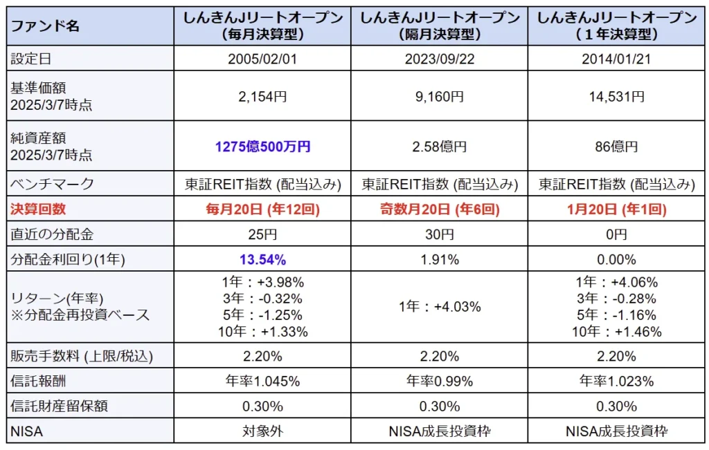 しんきんJリートオープンは決算回数別に3種類