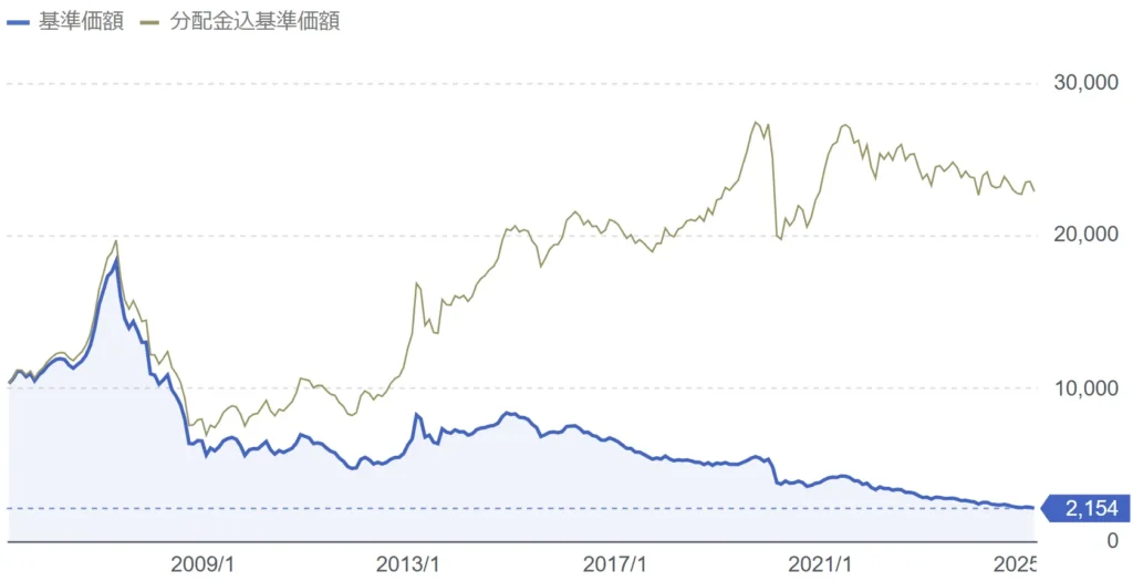 しんきんJリートオープン (毎月決算型) の価格推移チャート