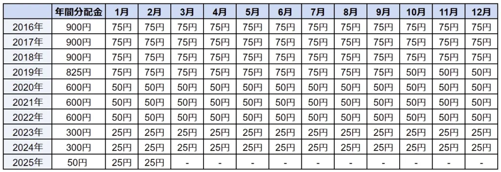 しんきんJリートオープン (毎月決算型)の分配金履歴