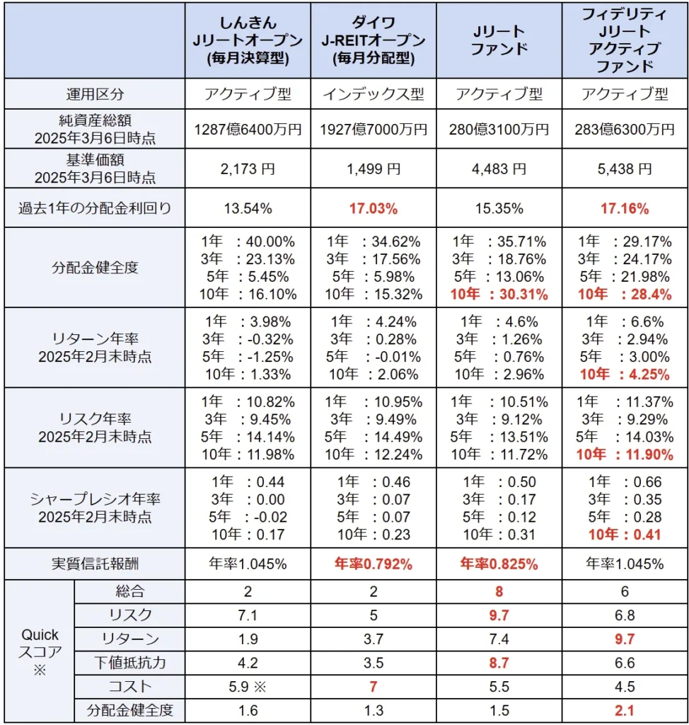 しんきんJリートオープン (毎月決算型)の過去の運用実績