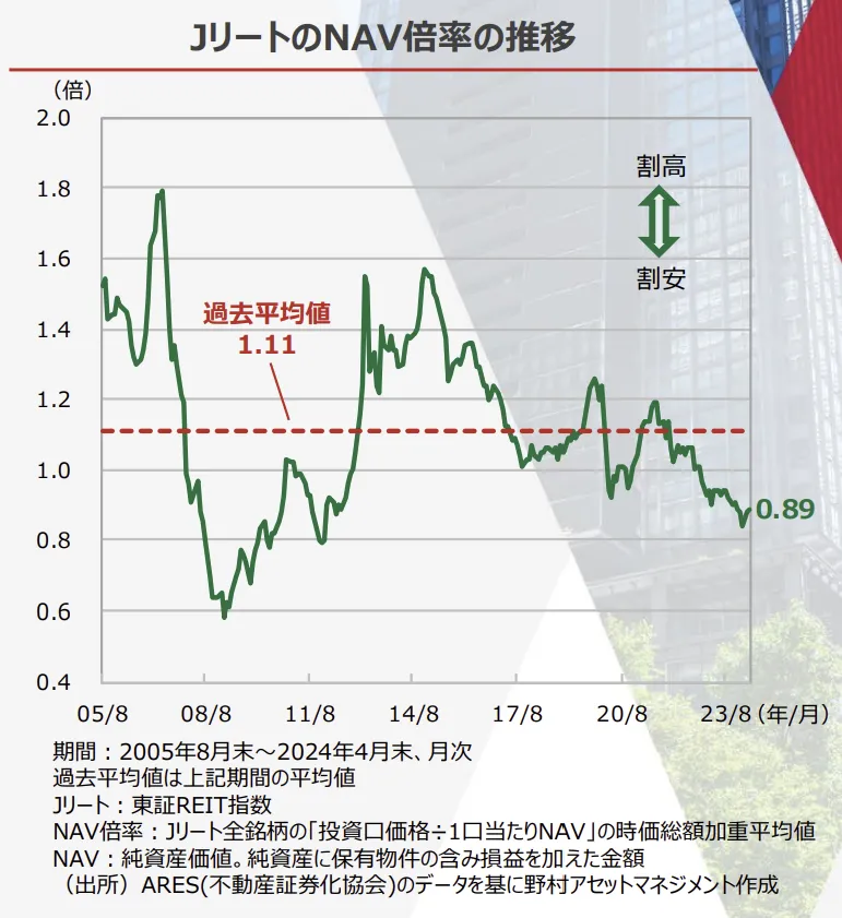JリートのNAV倍率の推移