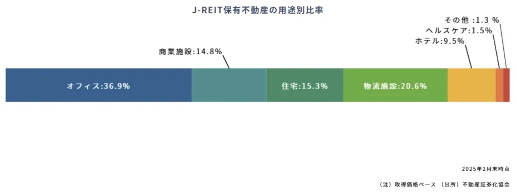 Jリート全体の保有不動産の用途別比率