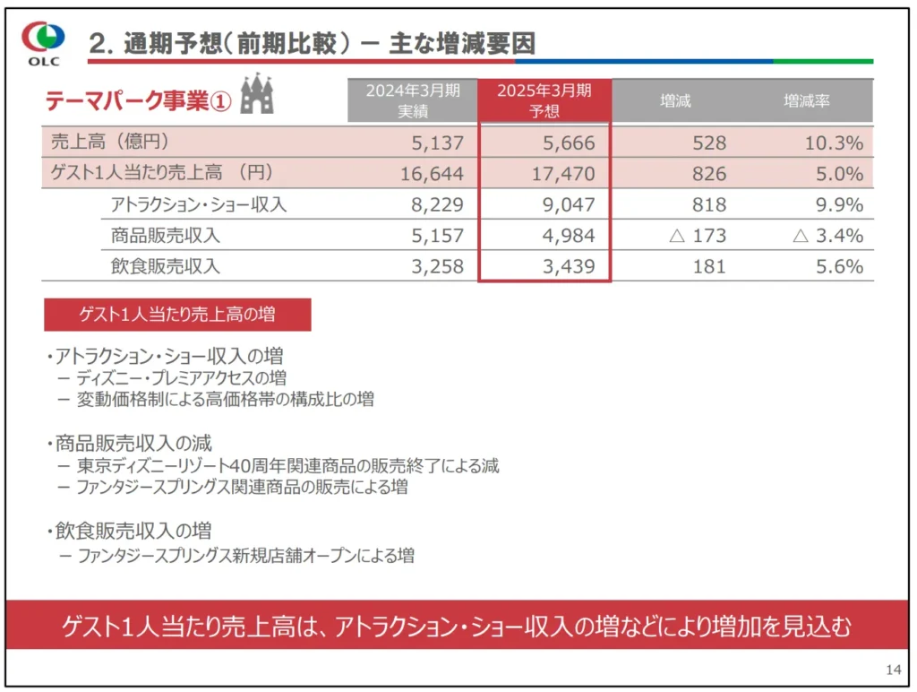 オリエンタルランド客単価