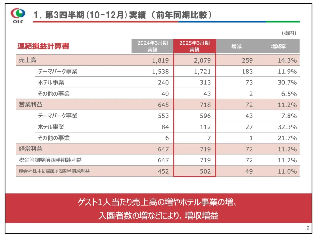オリエンタルランド第3四半期