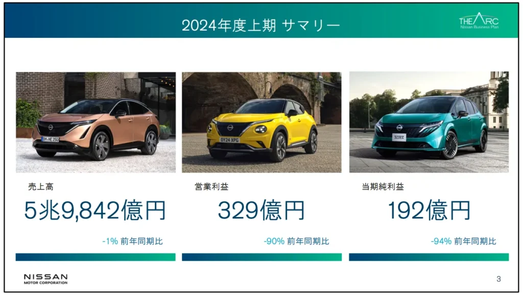 日産2024年上半期サマリー