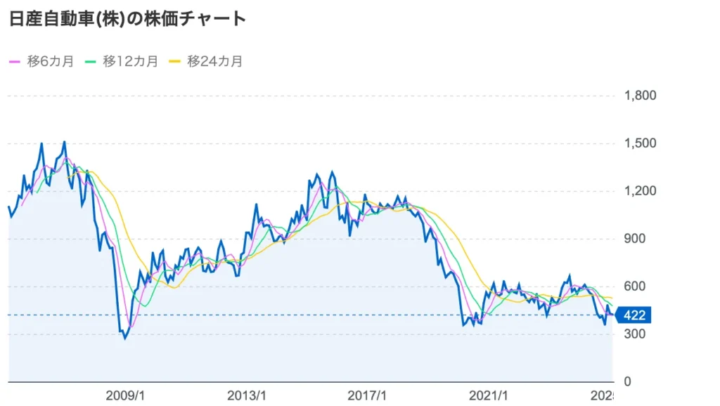 日産自動車チャート