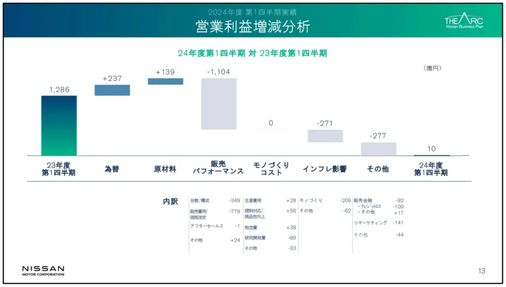 日産自動車 営業利益増減
