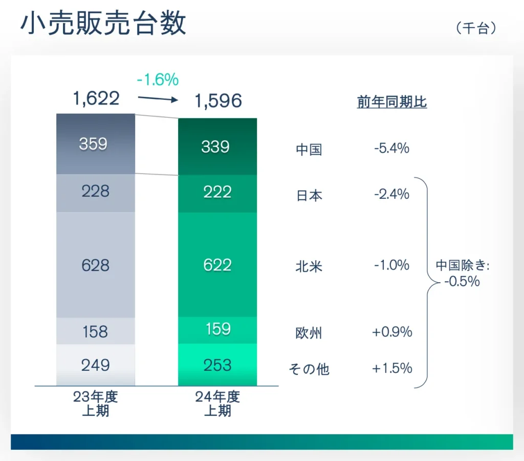 日産自動車小売販売台数