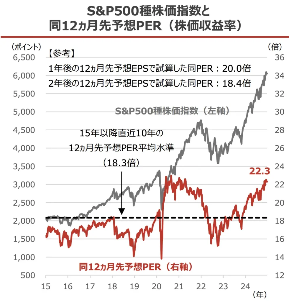 S&P500指数とPER予想