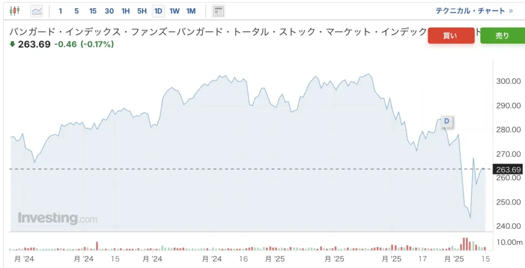 VTIパフォーマンス表