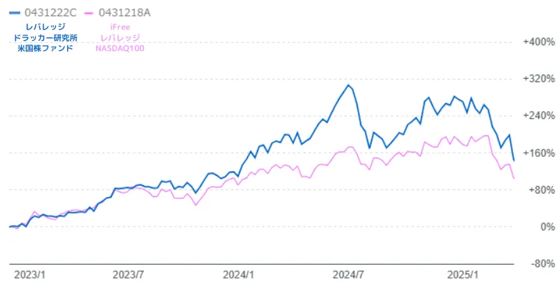 レバレッジドラッカー研究所米国株ファンドとiFreeレバレッジ NASDAQ100の基準価額チャート