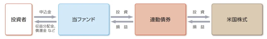 レバレッジドラッカー研究所米国株ファンド