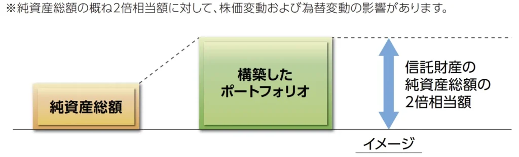 レバレッジドラッカー研究所米国株ファンドのレバレッジ運用
