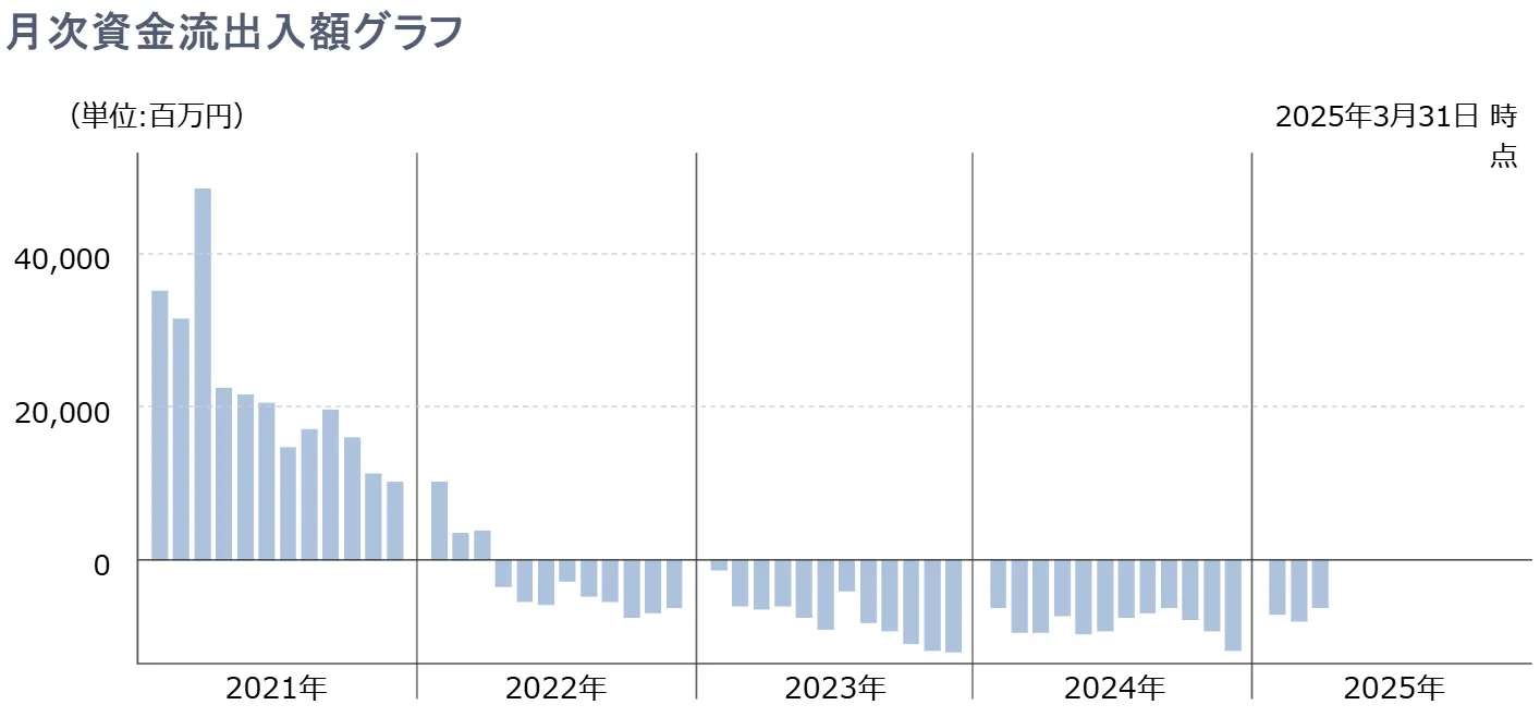 投資のソムリエの資金流出入額の推移