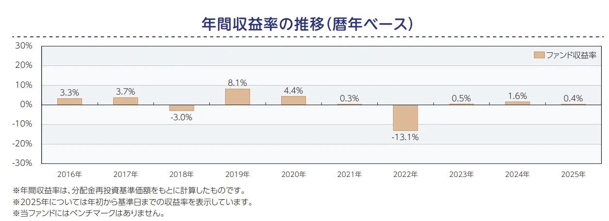 投資のソムリエの年間収益率の推移