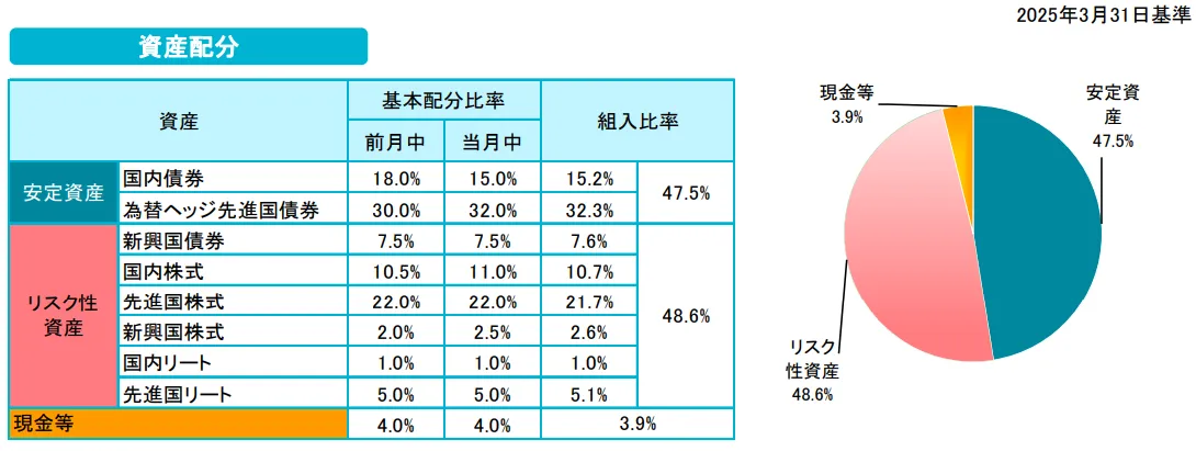 投資のソムリエ資産配分