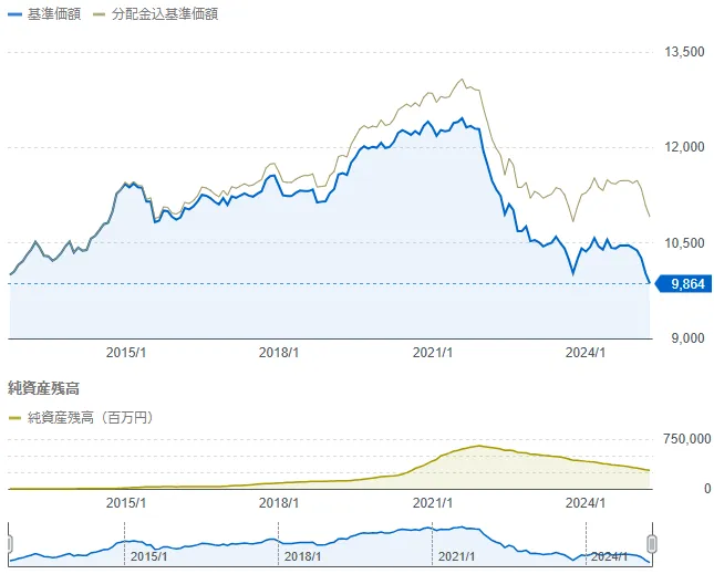 投資のソムリエ基準価額推移チャート