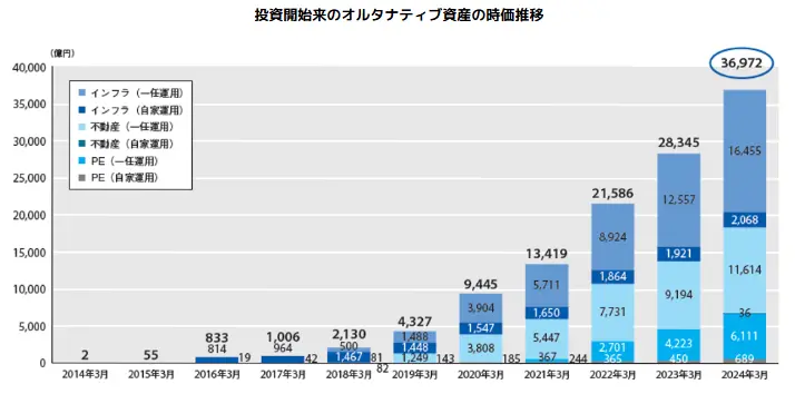 GPIF投資開始来のオルタナティブ資産の時価推移